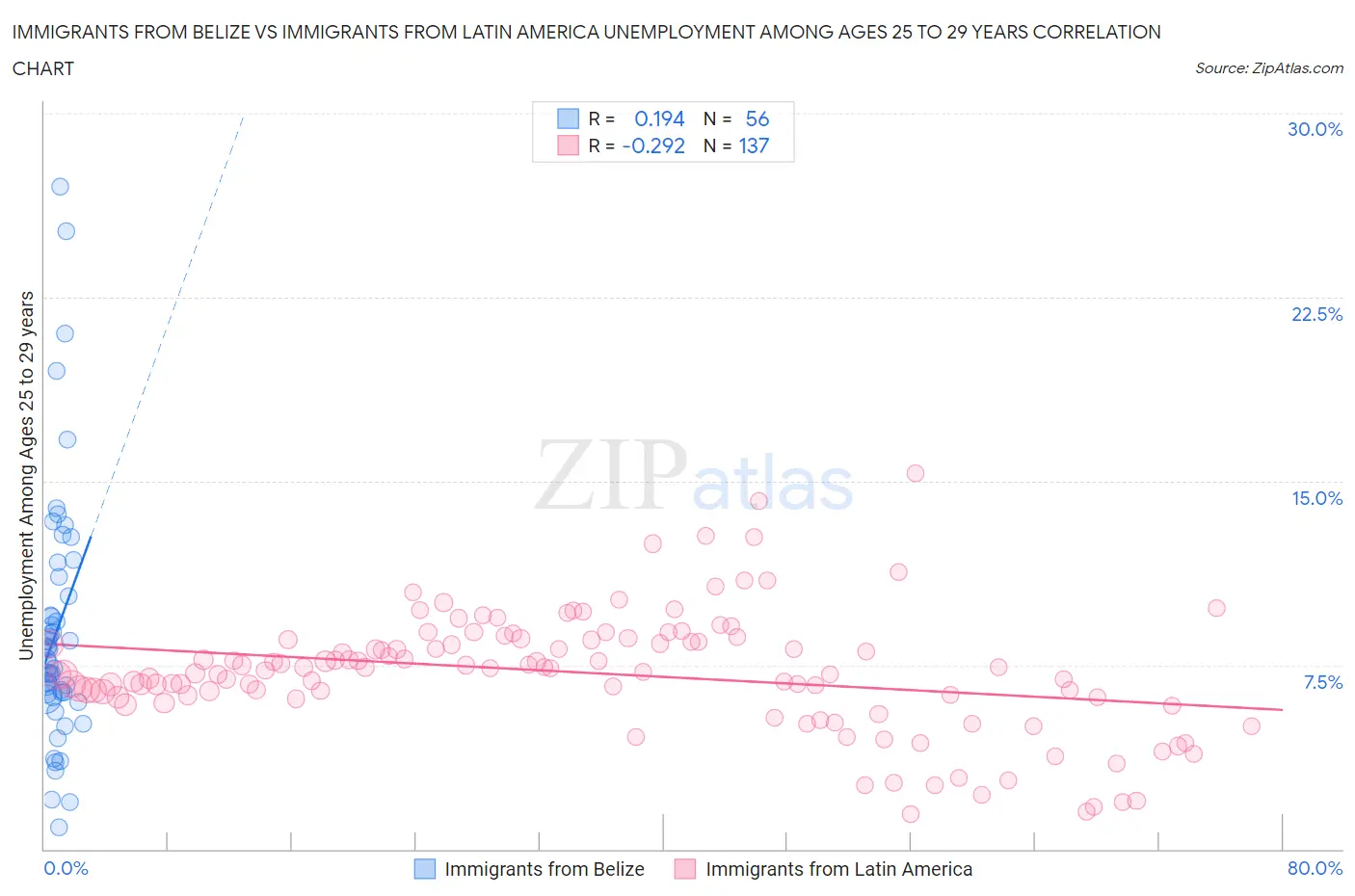 Immigrants from Belize vs Immigrants from Latin America Unemployment Among Ages 25 to 29 years