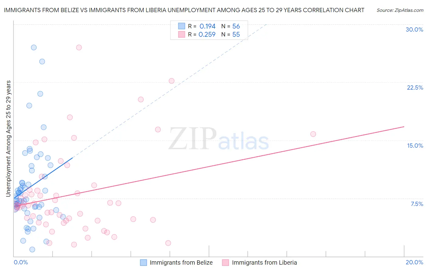 Immigrants from Belize vs Immigrants from Liberia Unemployment Among Ages 25 to 29 years