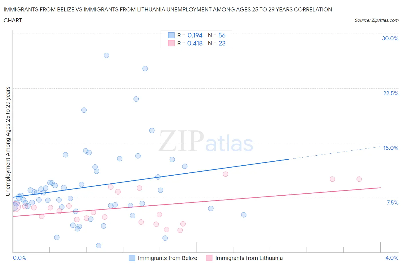Immigrants from Belize vs Immigrants from Lithuania Unemployment Among Ages 25 to 29 years