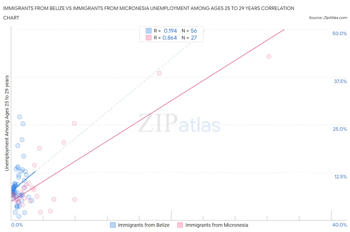 Immigrants from Belize vs Immigrants from Micronesia Unemployment Among Ages 25 to 29 years