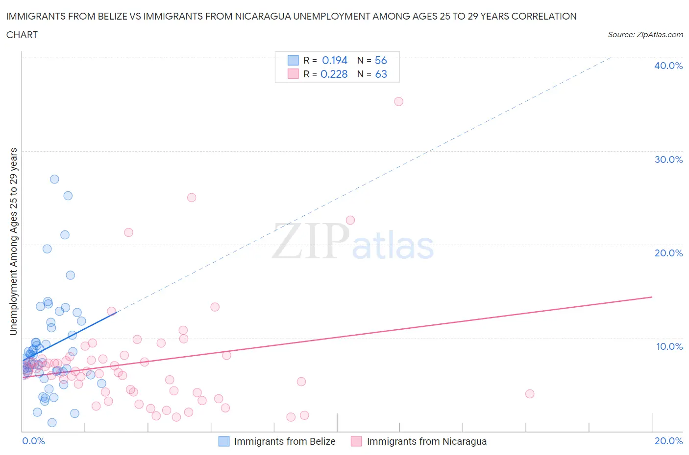 Immigrants from Belize vs Immigrants from Nicaragua Unemployment Among Ages 25 to 29 years