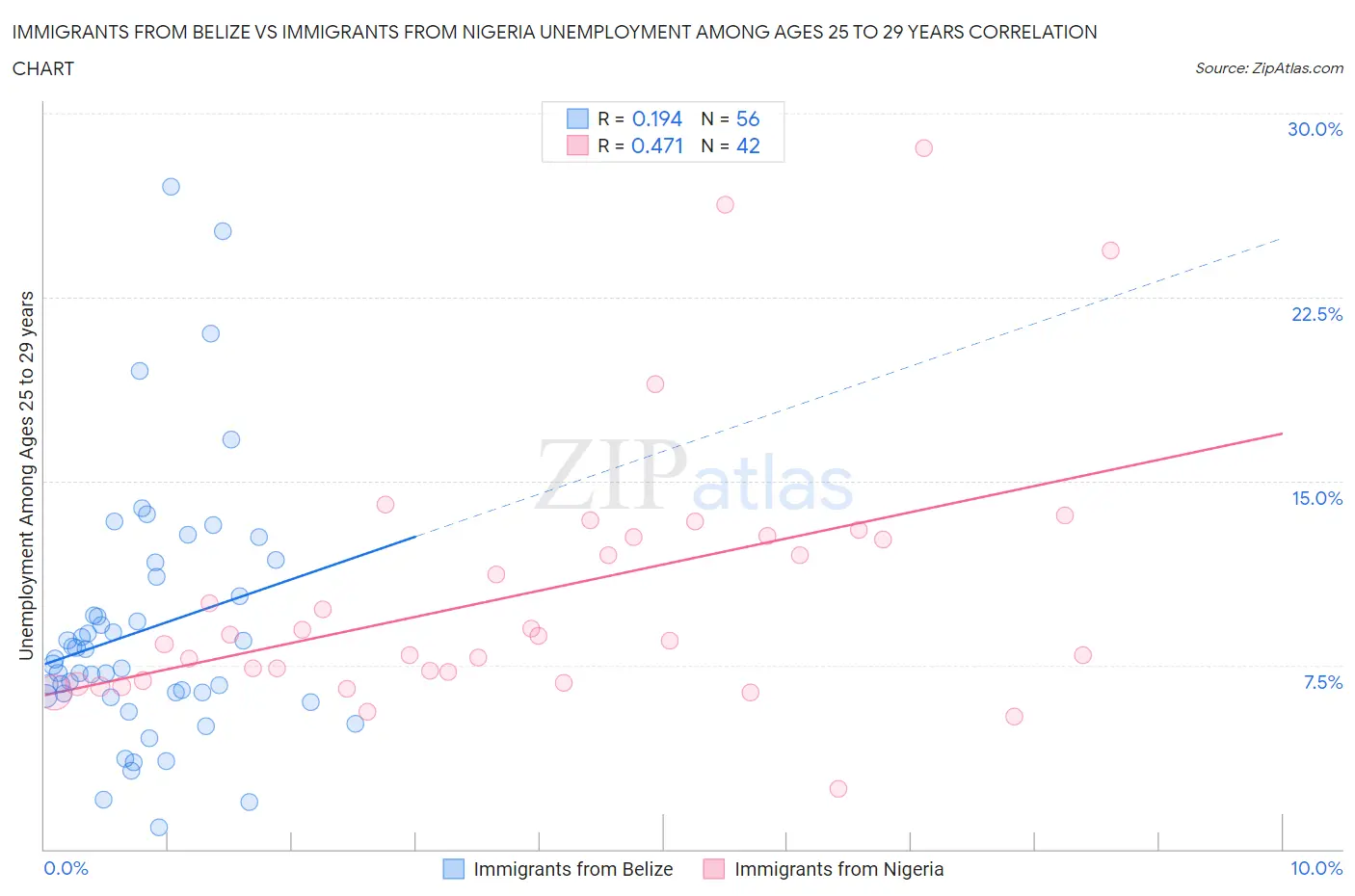 Immigrants from Belize vs Immigrants from Nigeria Unemployment Among Ages 25 to 29 years
