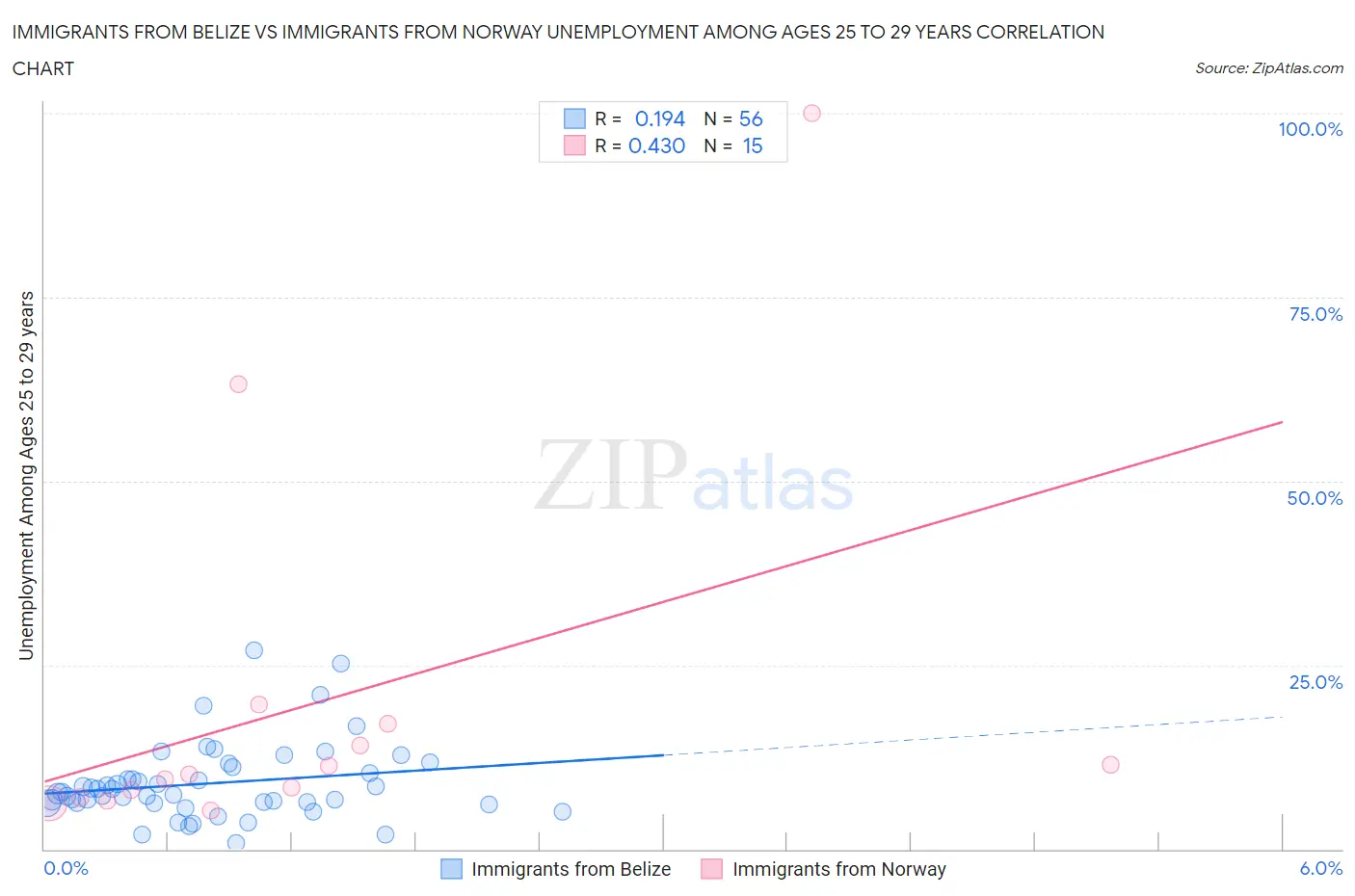 Immigrants from Belize vs Immigrants from Norway Unemployment Among Ages 25 to 29 years