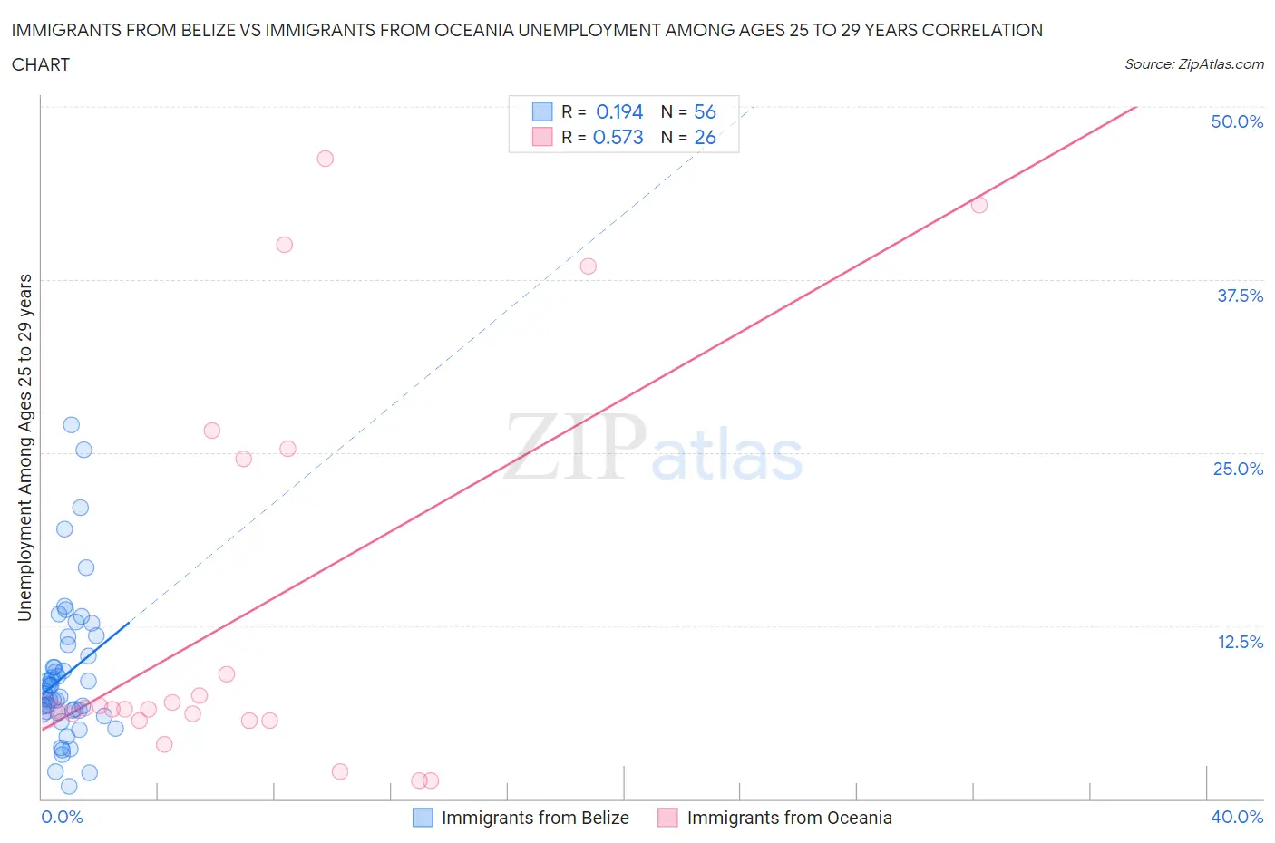 Immigrants from Belize vs Immigrants from Oceania Unemployment Among Ages 25 to 29 years