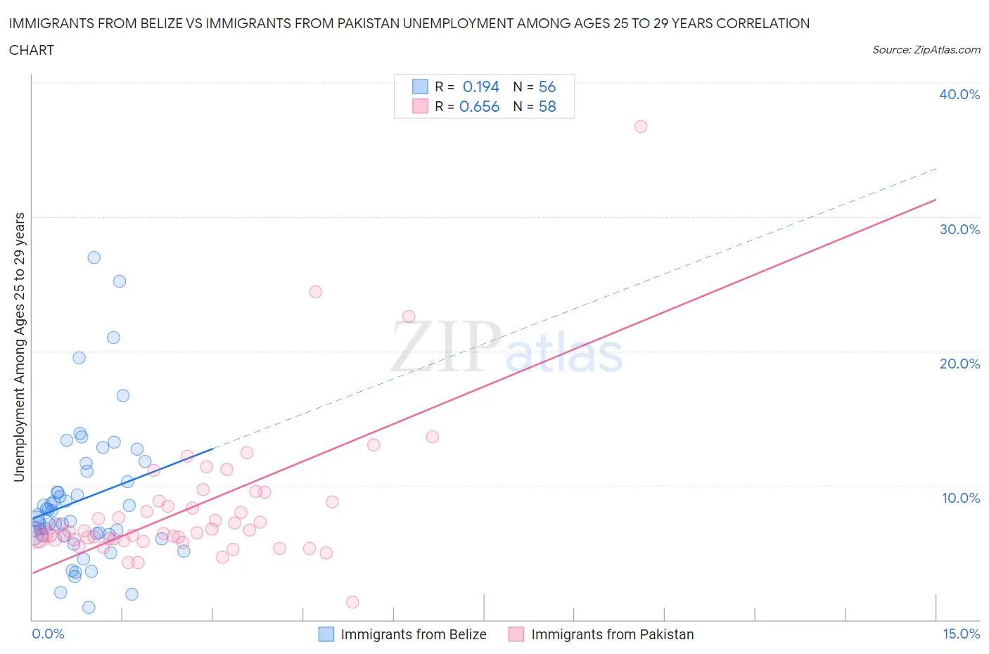 Immigrants from Belize vs Immigrants from Pakistan Unemployment Among Ages 25 to 29 years