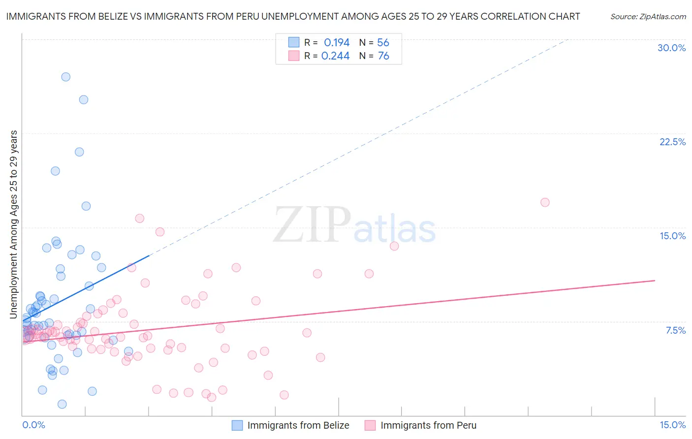 Immigrants from Belize vs Immigrants from Peru Unemployment Among Ages 25 to 29 years