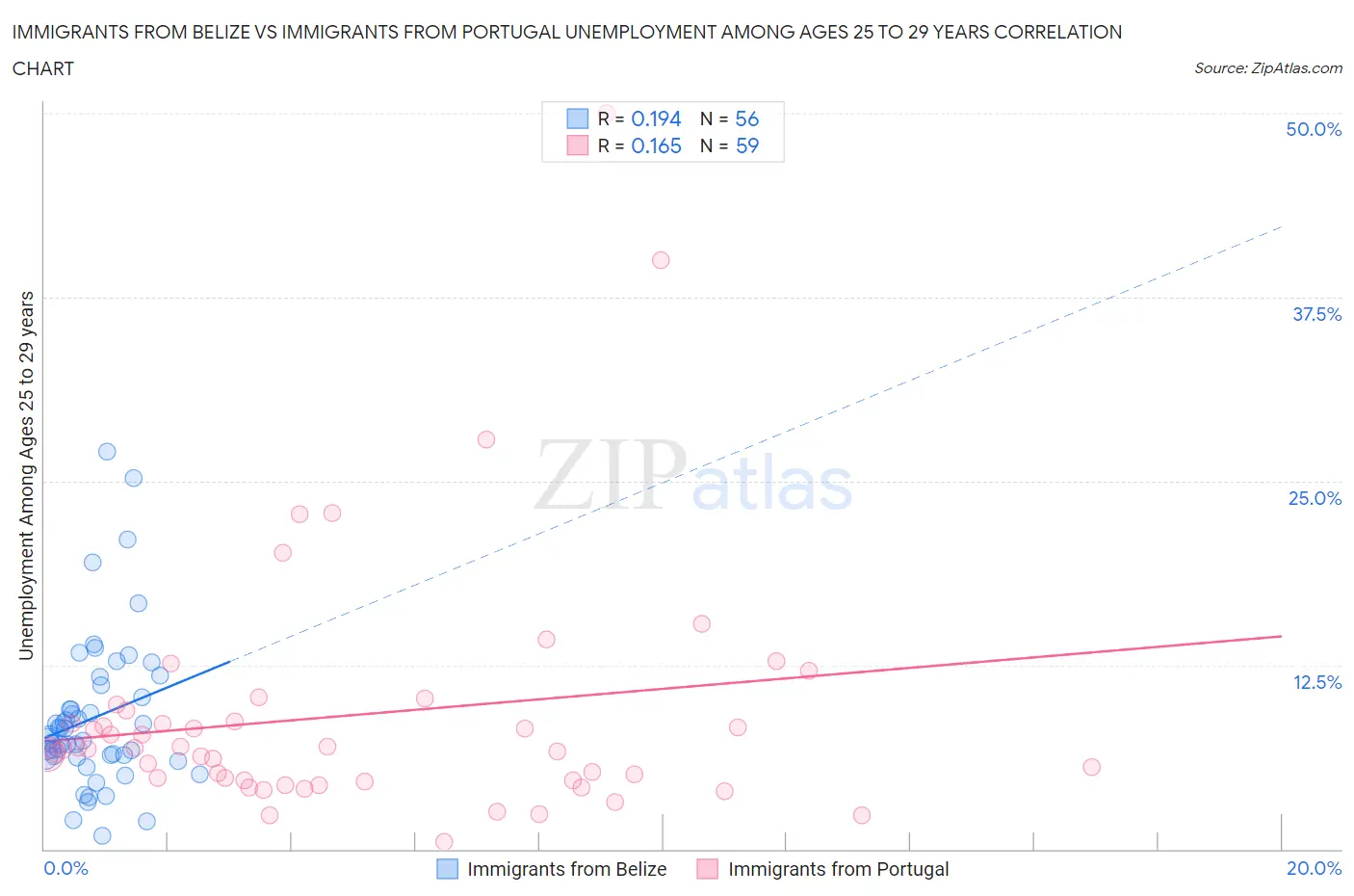 Immigrants from Belize vs Immigrants from Portugal Unemployment Among Ages 25 to 29 years