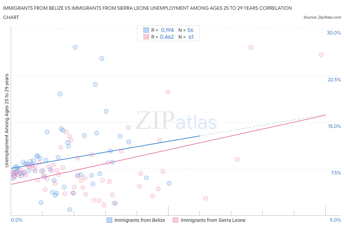 Immigrants from Belize vs Immigrants from Sierra Leone Unemployment Among Ages 25 to 29 years