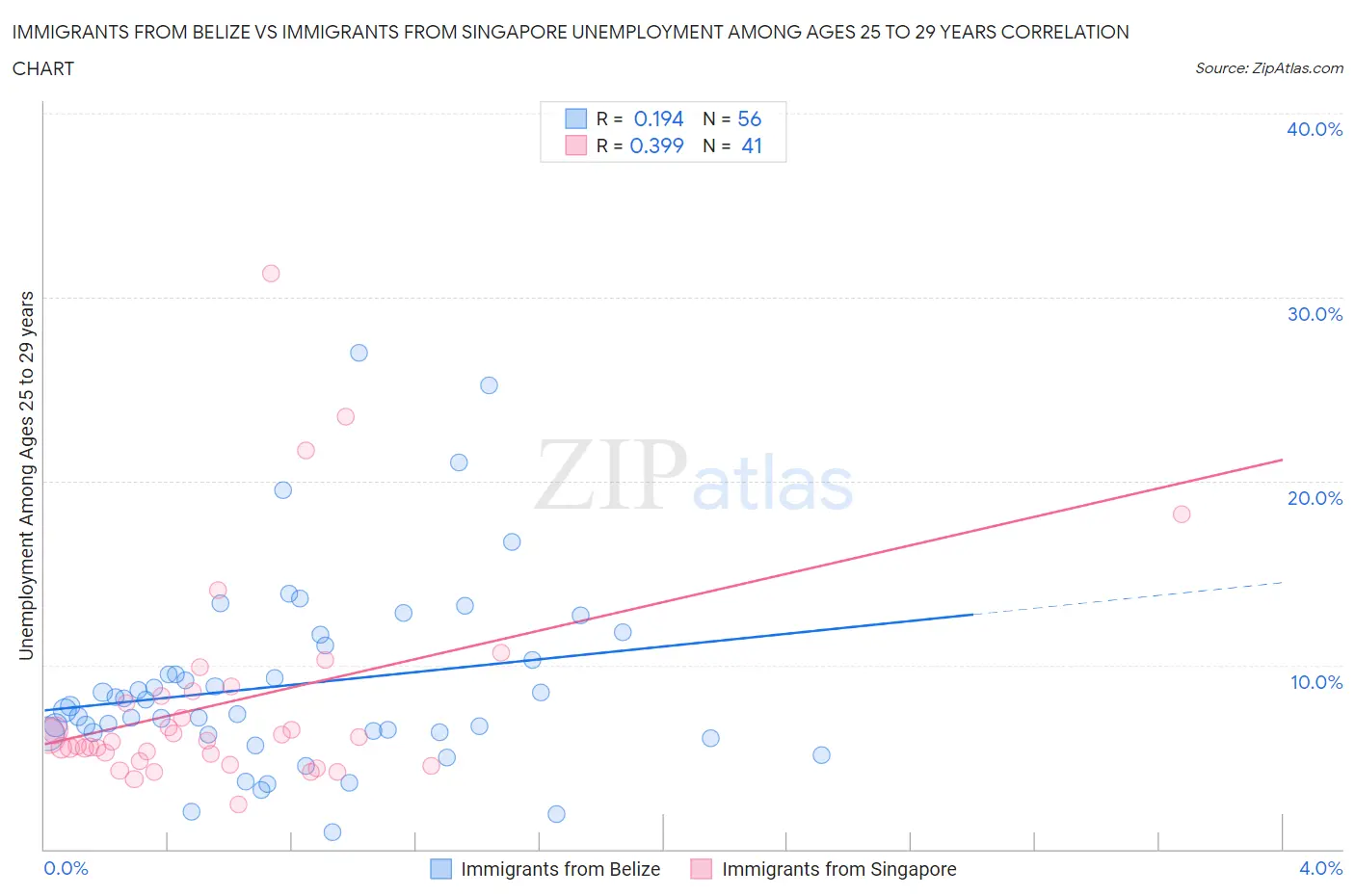 Immigrants from Belize vs Immigrants from Singapore Unemployment Among Ages 25 to 29 years
