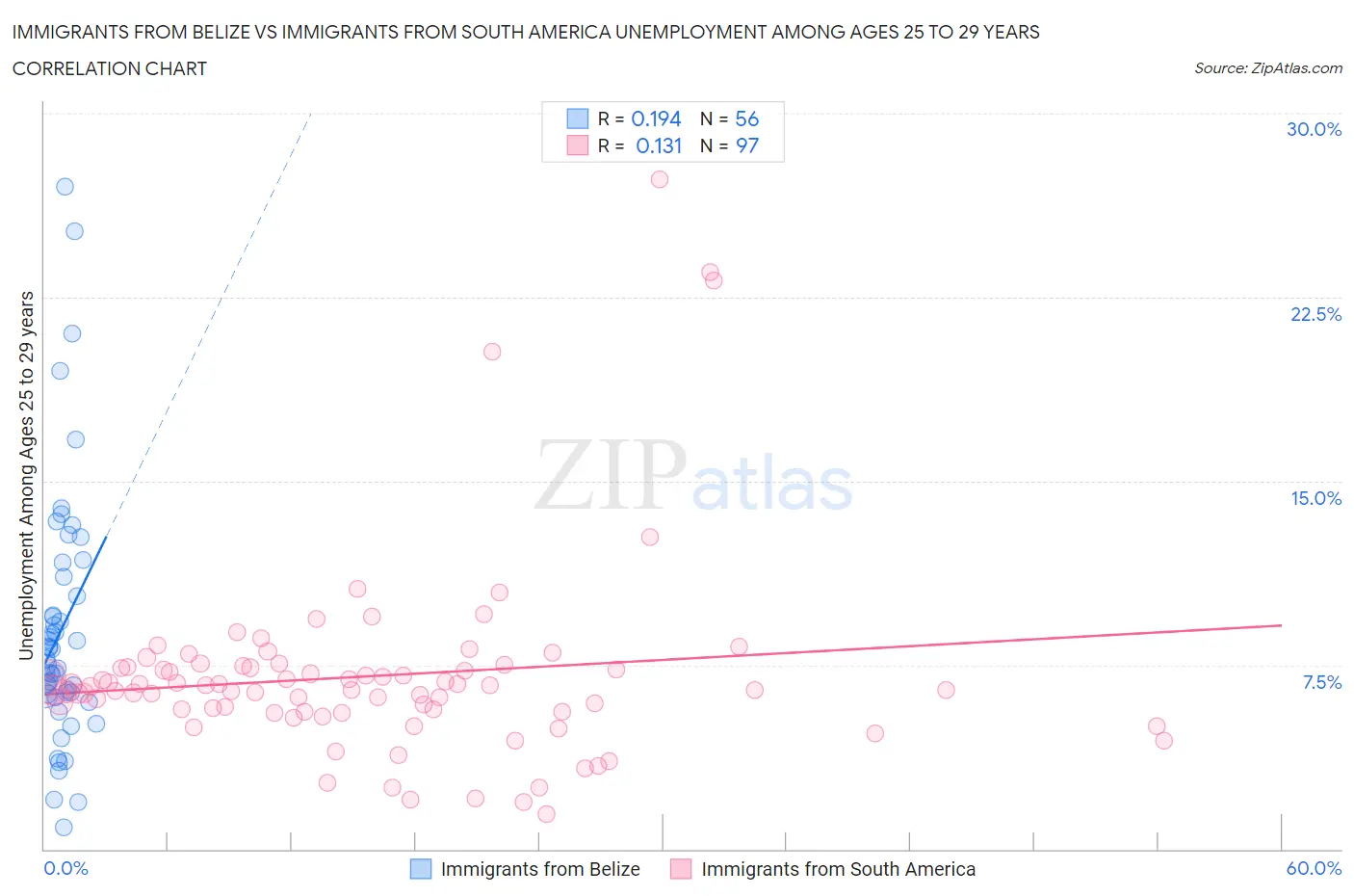 Immigrants from Belize vs Immigrants from South America Unemployment Among Ages 25 to 29 years