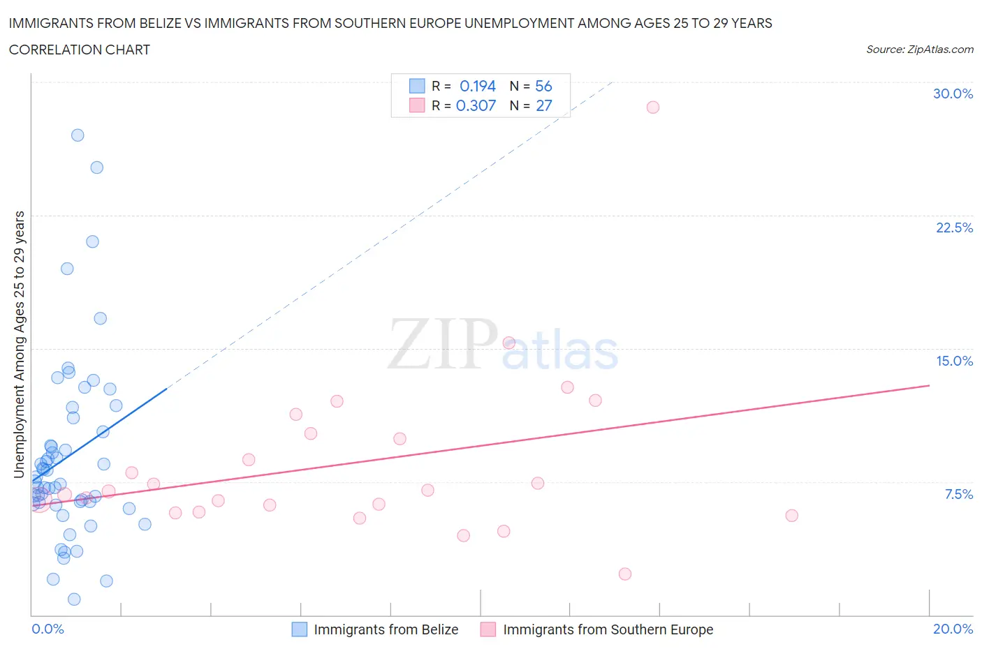 Immigrants from Belize vs Immigrants from Southern Europe Unemployment Among Ages 25 to 29 years