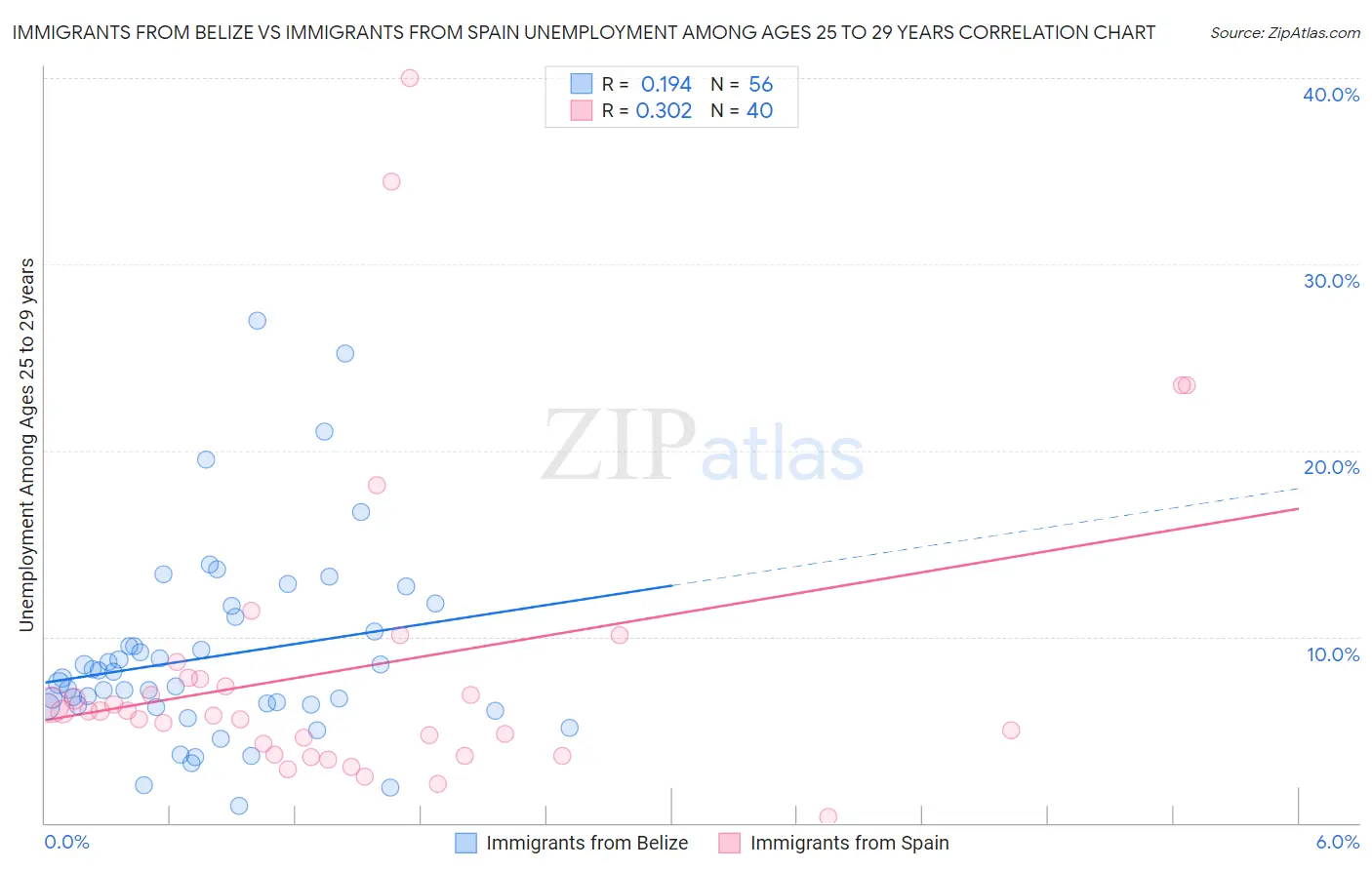 Immigrants from Belize vs Immigrants from Spain Unemployment Among Ages 25 to 29 years