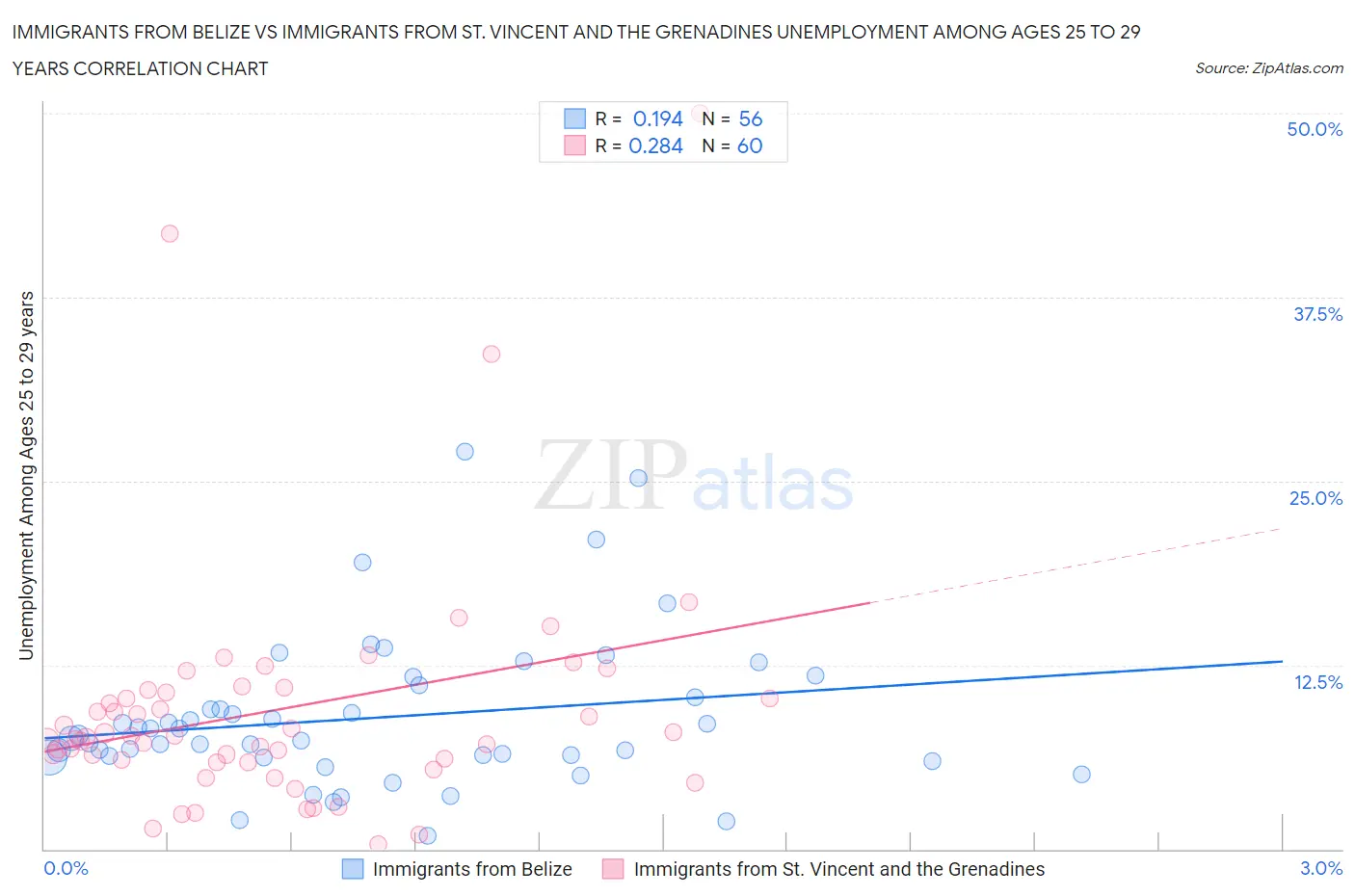 Immigrants from Belize vs Immigrants from St. Vincent and the Grenadines Unemployment Among Ages 25 to 29 years