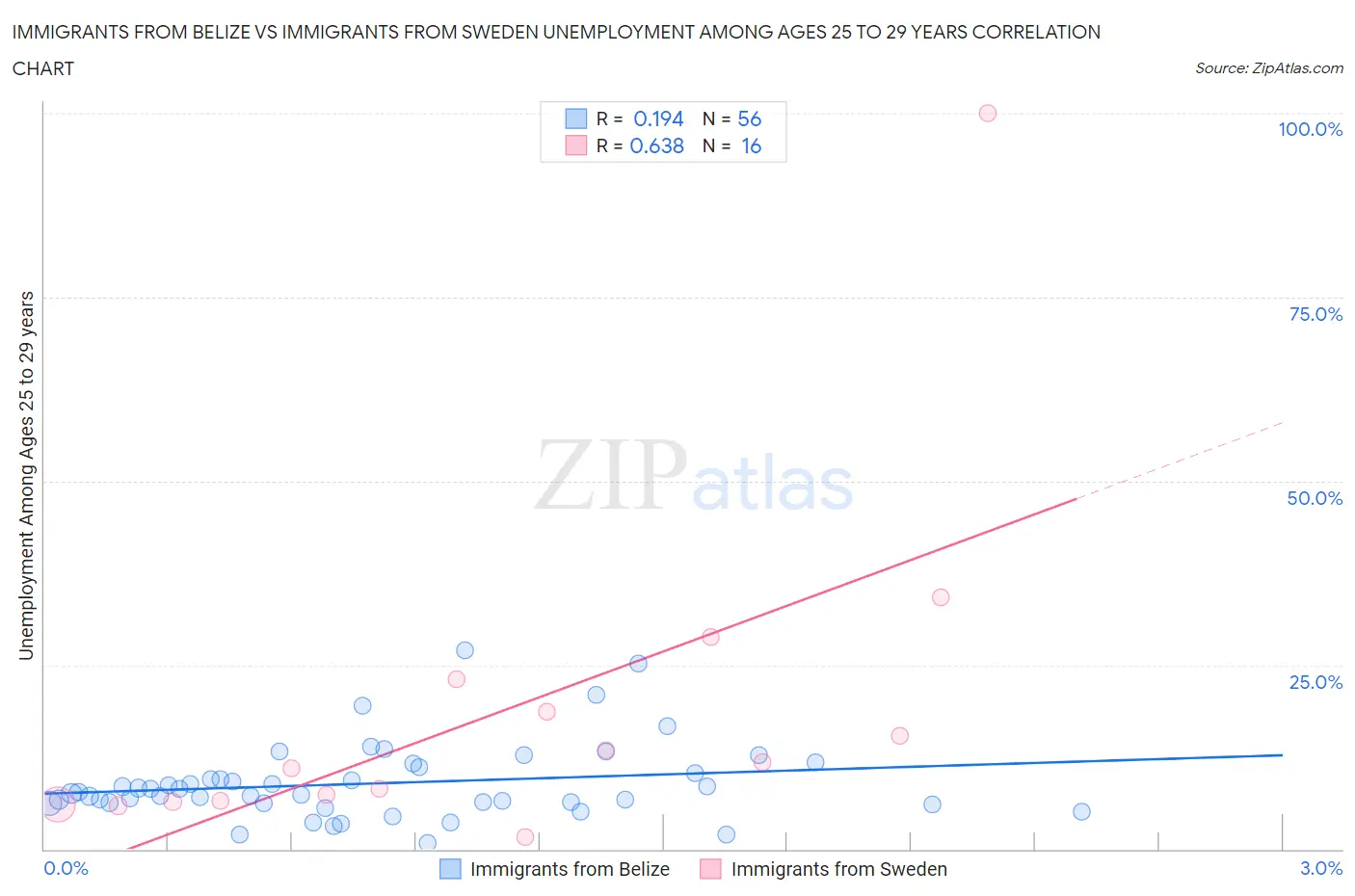 Immigrants from Belize vs Immigrants from Sweden Unemployment Among Ages 25 to 29 years
