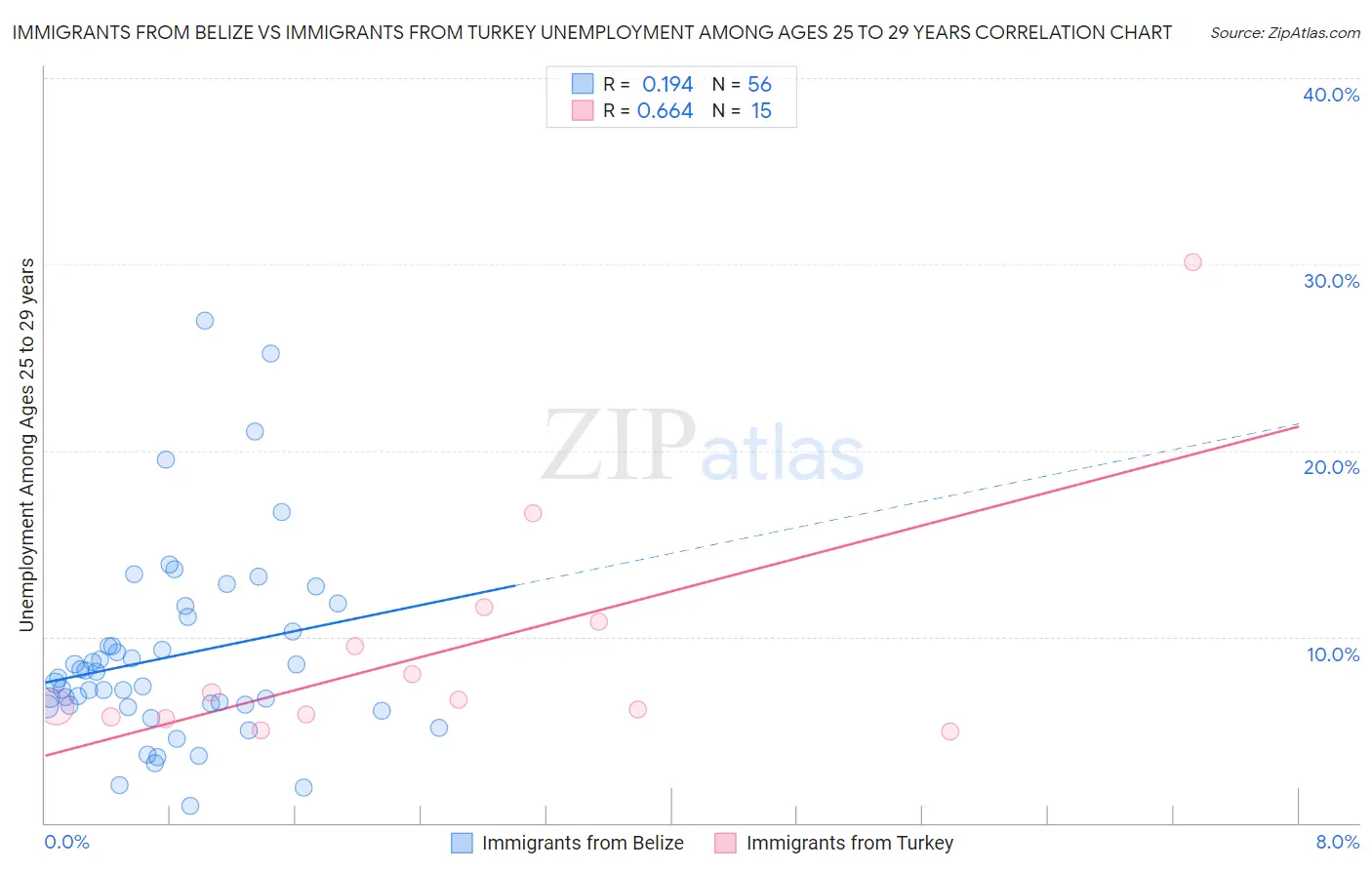 Immigrants from Belize vs Immigrants from Turkey Unemployment Among Ages 25 to 29 years
