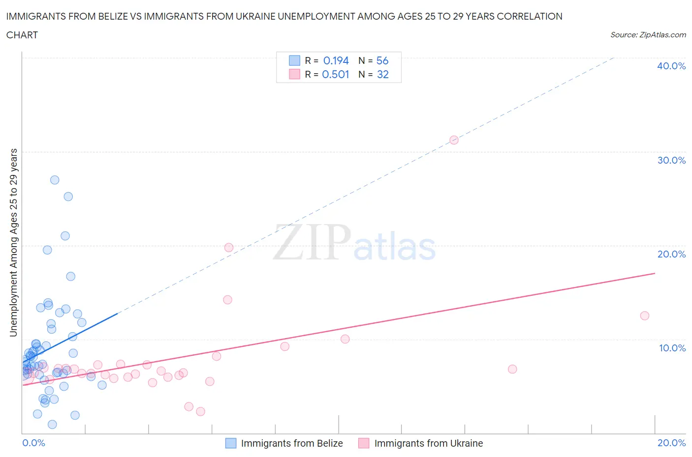 Immigrants from Belize vs Immigrants from Ukraine Unemployment Among Ages 25 to 29 years