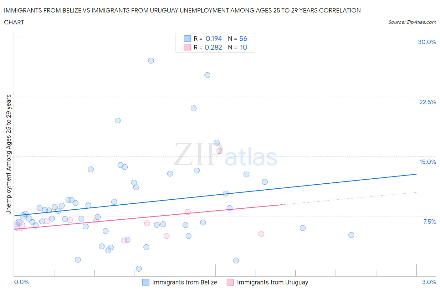Immigrants from Belize vs Immigrants from Uruguay Unemployment Among Ages 25 to 29 years