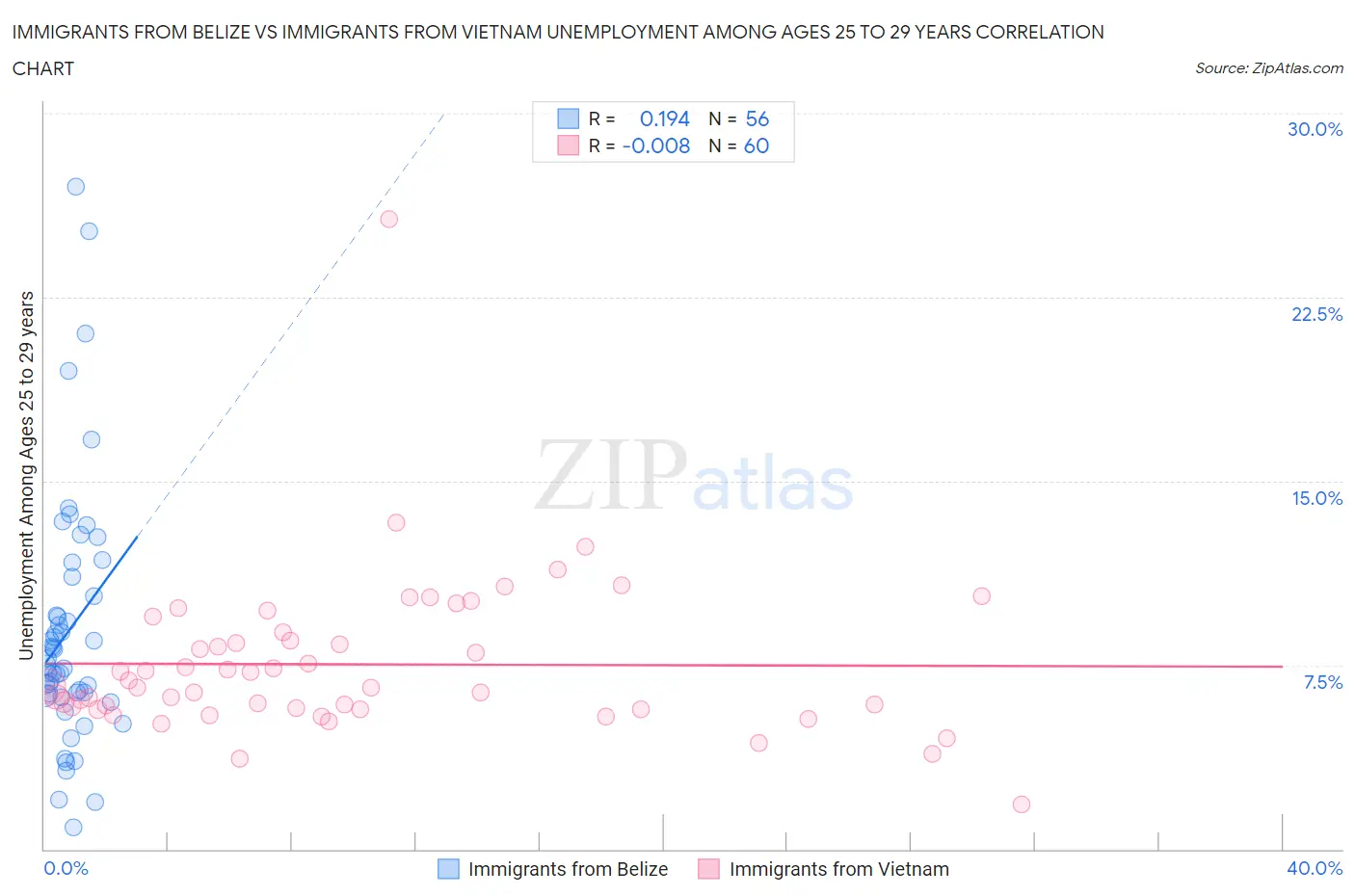 Immigrants from Belize vs Immigrants from Vietnam Unemployment Among Ages 25 to 29 years