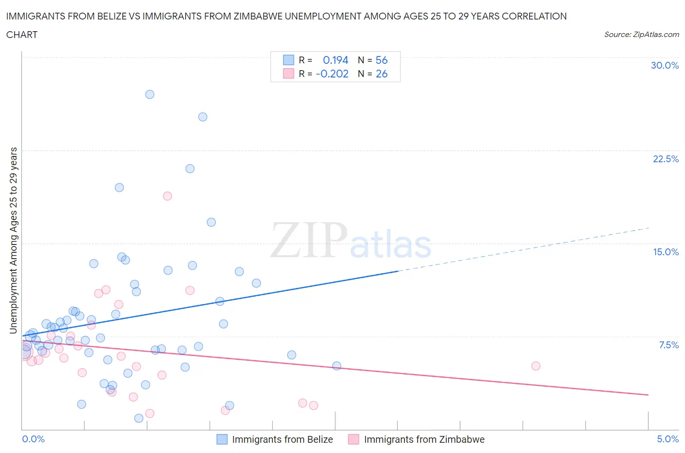 Immigrants from Belize vs Immigrants from Zimbabwe Unemployment Among Ages 25 to 29 years