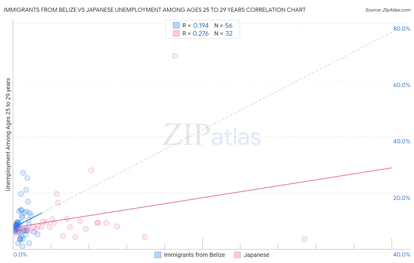 Immigrants from Belize vs Japanese Unemployment Among Ages 25 to 29 years