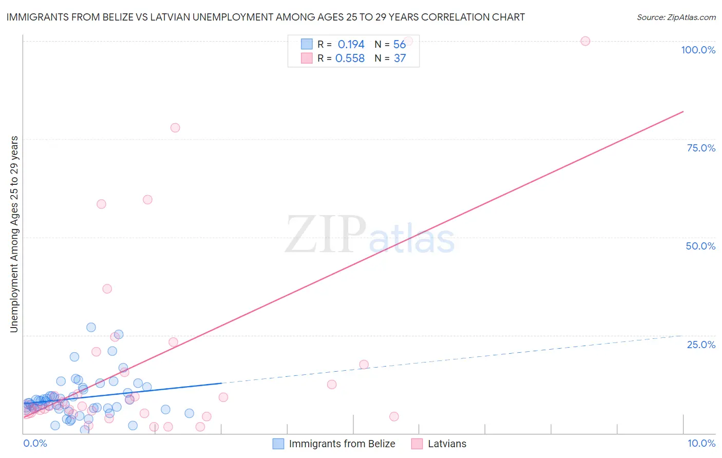 Immigrants from Belize vs Latvian Unemployment Among Ages 25 to 29 years