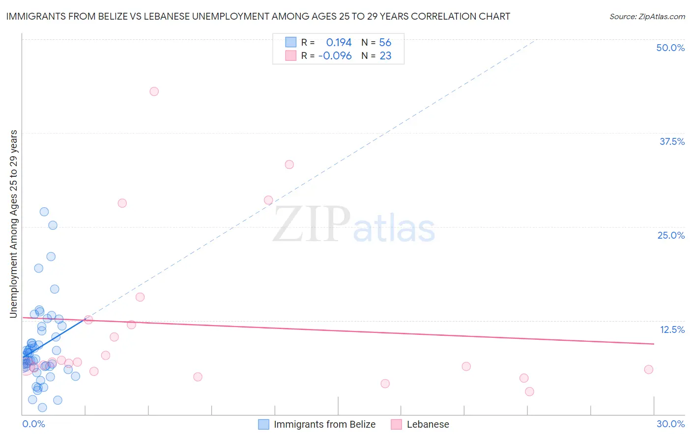 Immigrants from Belize vs Lebanese Unemployment Among Ages 25 to 29 years