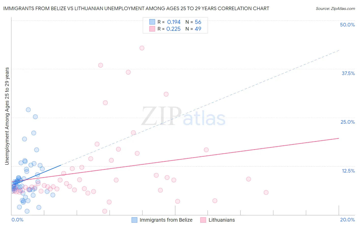 Immigrants from Belize vs Lithuanian Unemployment Among Ages 25 to 29 years