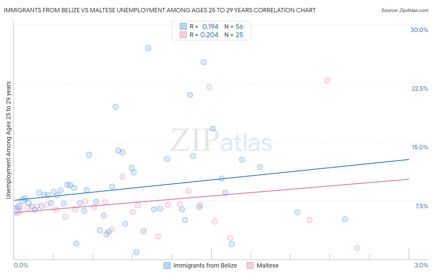 Immigrants from Belize vs Maltese Unemployment Among Ages 25 to 29 years