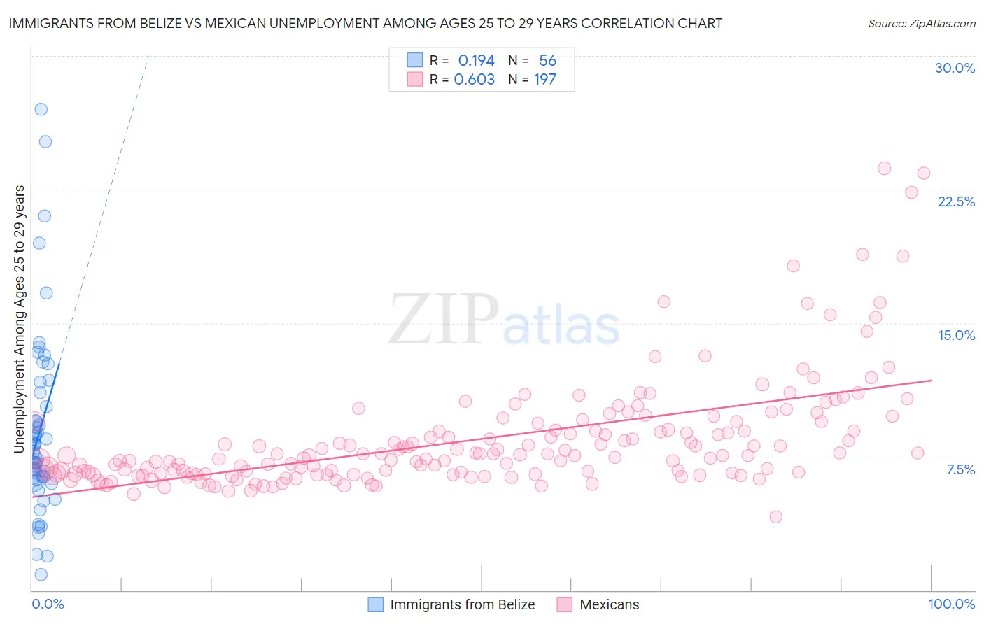 Immigrants from Belize vs Mexican Unemployment Among Ages 25 to 29 years