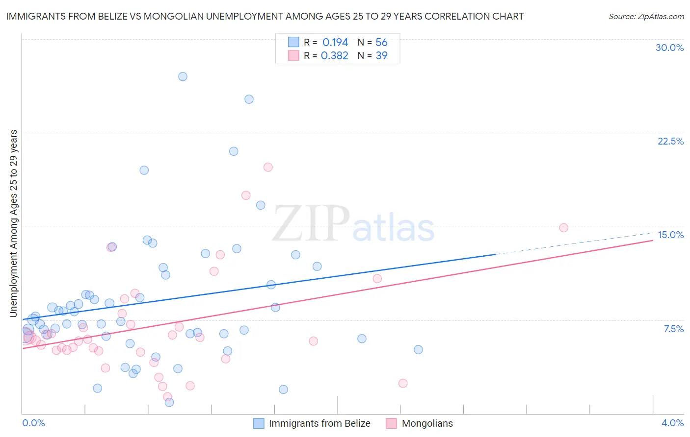 Immigrants from Belize vs Mongolian Unemployment Among Ages 25 to 29 years