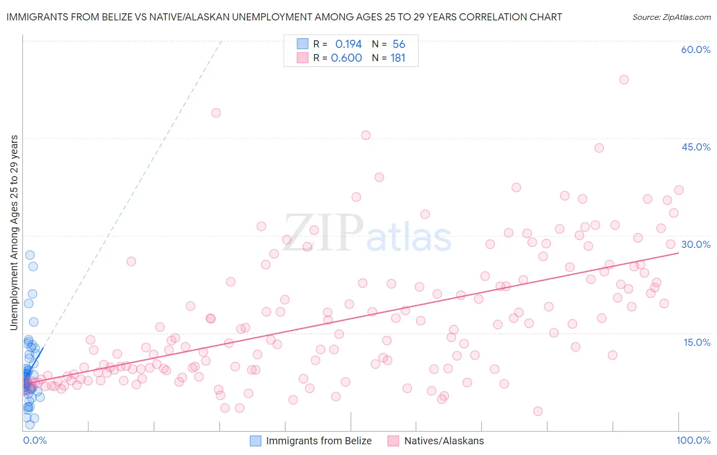 Immigrants from Belize vs Native/Alaskan Unemployment Among Ages 25 to 29 years