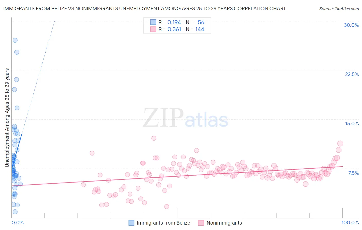 Immigrants from Belize vs Nonimmigrants Unemployment Among Ages 25 to 29 years