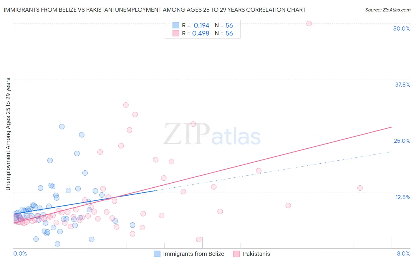 Immigrants from Belize vs Pakistani Unemployment Among Ages 25 to 29 years