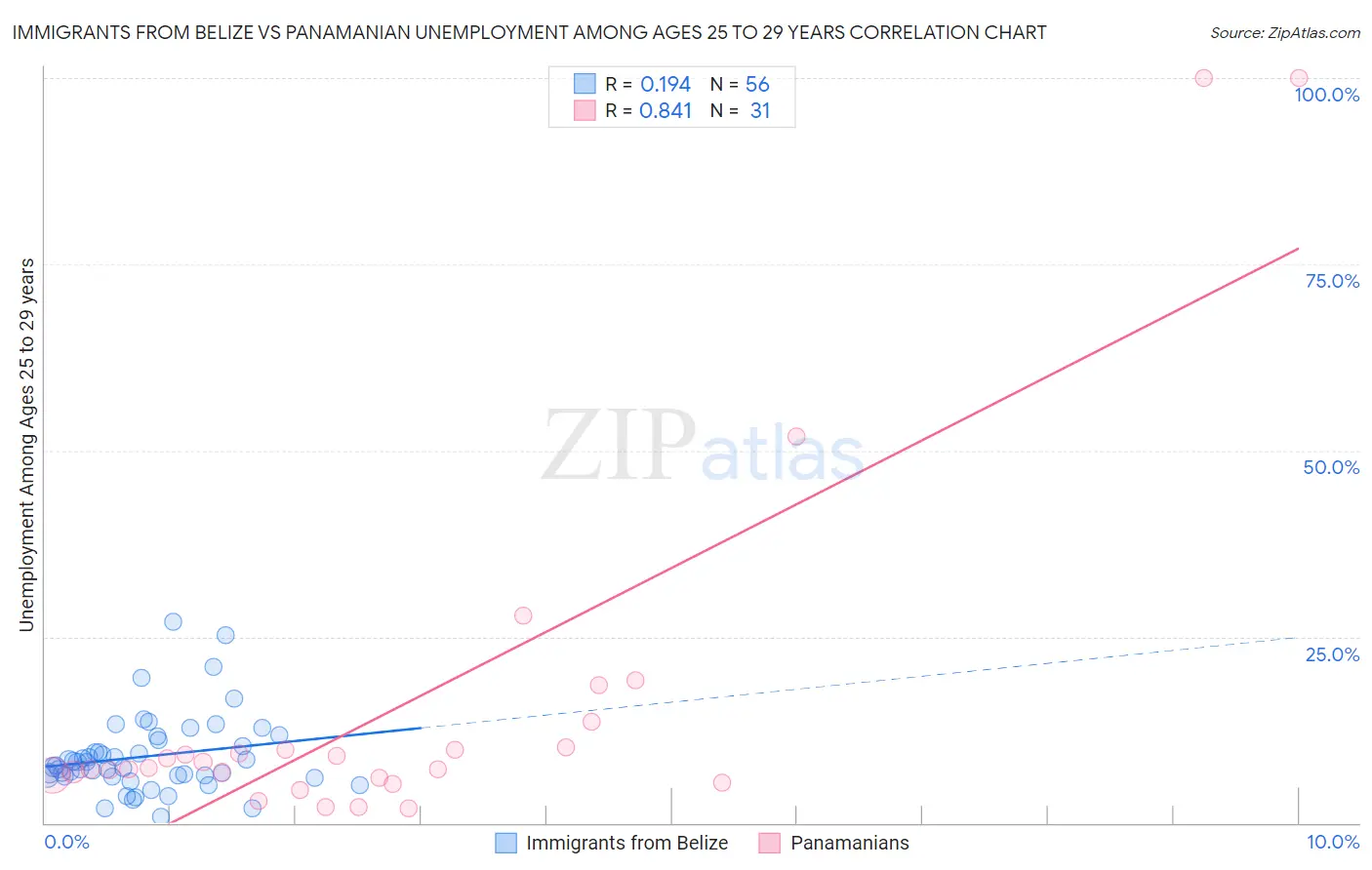 Immigrants from Belize vs Panamanian Unemployment Among Ages 25 to 29 years