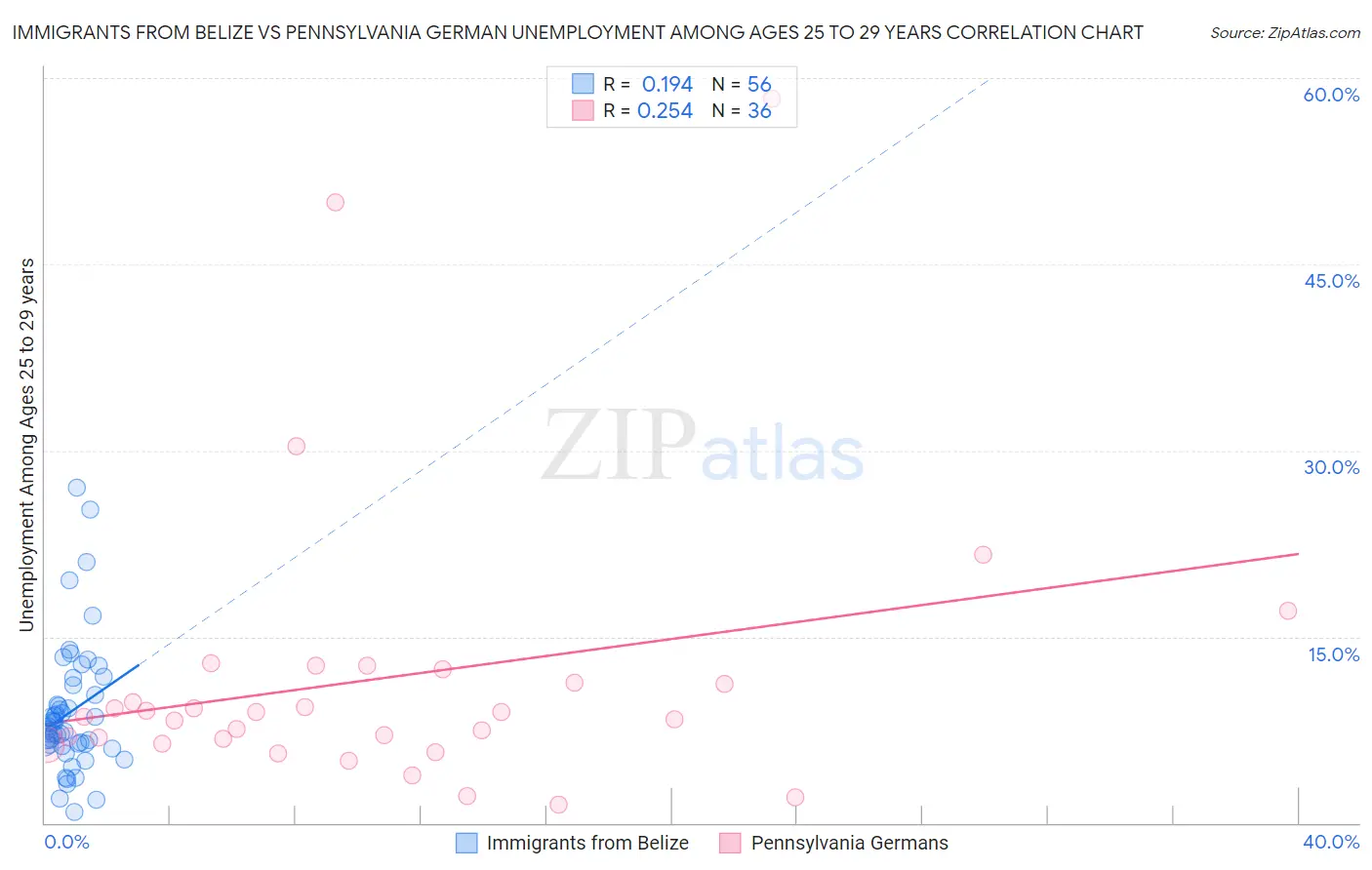 Immigrants from Belize vs Pennsylvania German Unemployment Among Ages 25 to 29 years