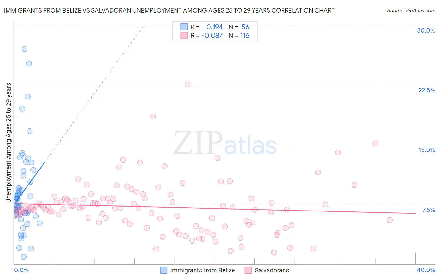 Immigrants from Belize vs Salvadoran Unemployment Among Ages 25 to 29 years