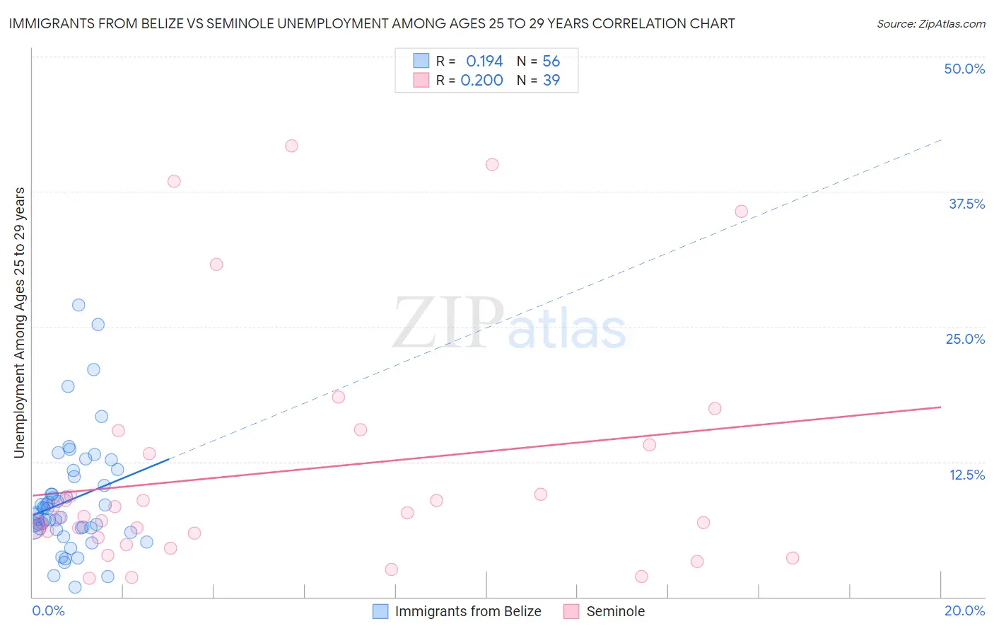 Immigrants from Belize vs Seminole Unemployment Among Ages 25 to 29 years