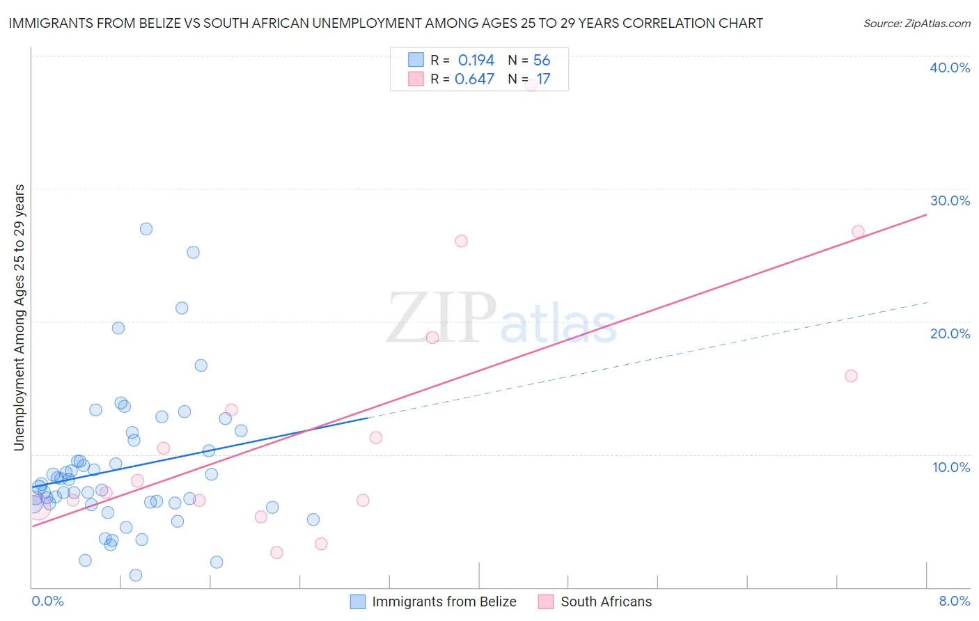Immigrants from Belize vs South African Unemployment Among Ages 25 to 29 years
