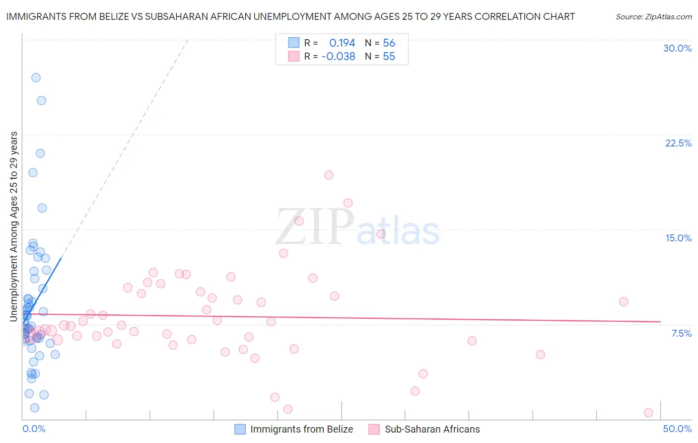 Immigrants from Belize vs Subsaharan African Unemployment Among Ages 25 to 29 years