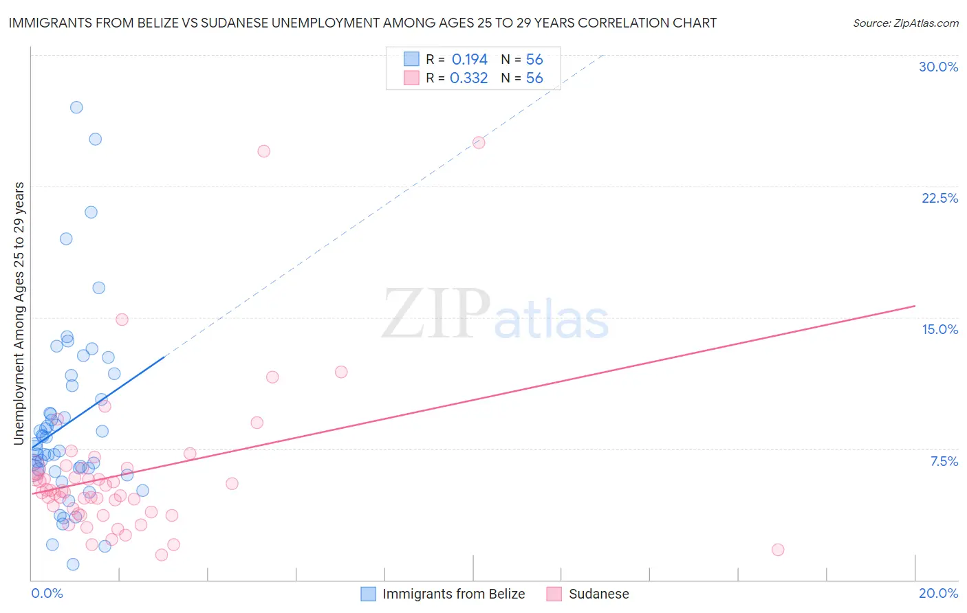 Immigrants from Belize vs Sudanese Unemployment Among Ages 25 to 29 years