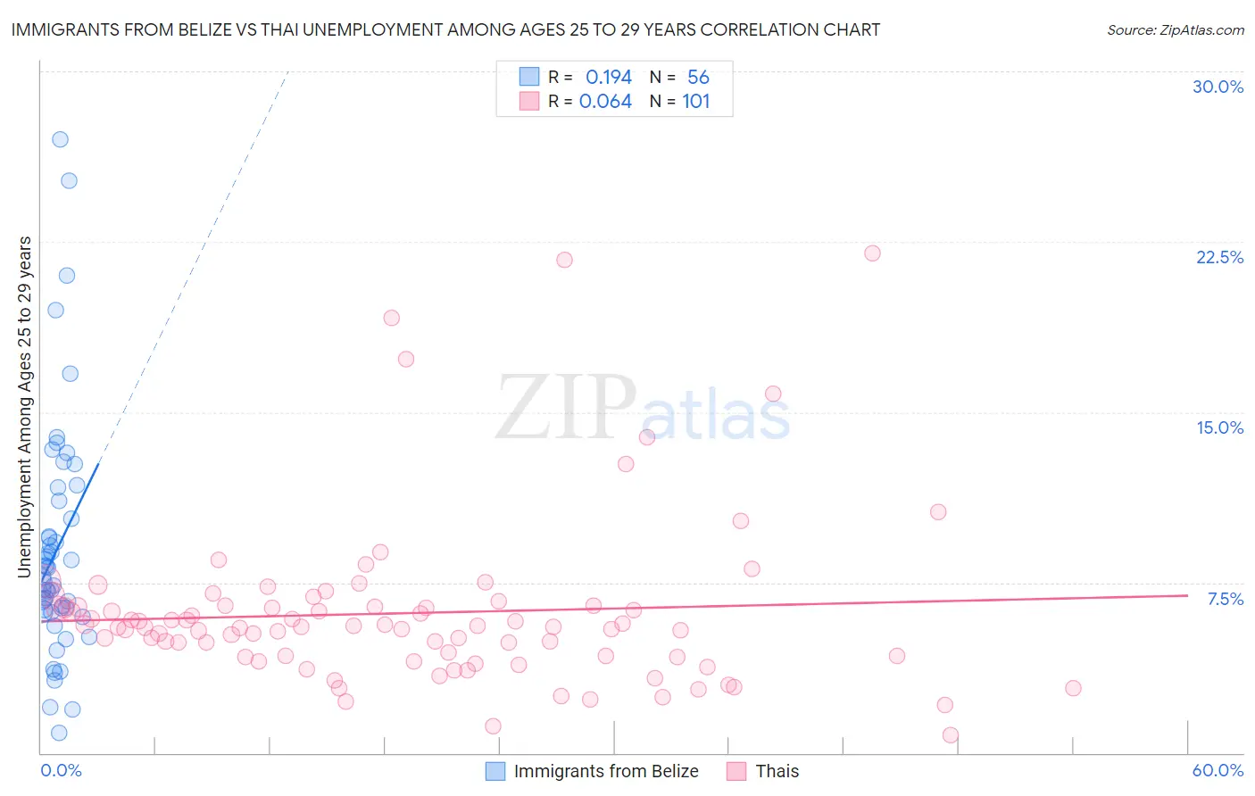 Immigrants from Belize vs Thai Unemployment Among Ages 25 to 29 years