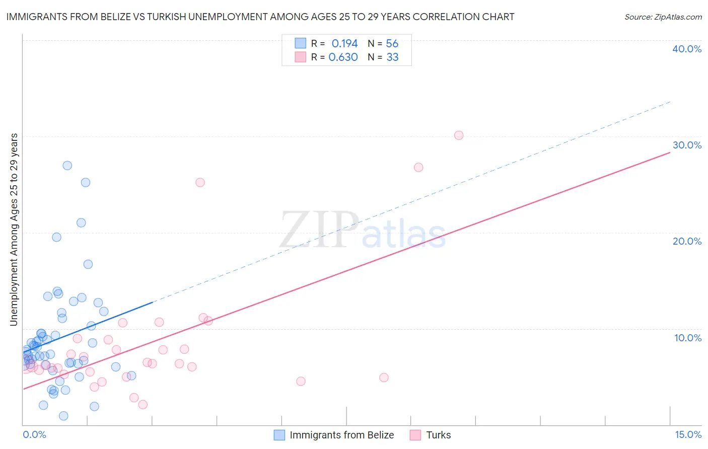 Immigrants from Belize vs Turkish Unemployment Among Ages 25 to 29 years