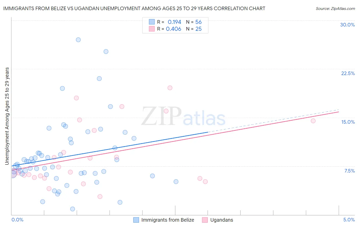 Immigrants from Belize vs Ugandan Unemployment Among Ages 25 to 29 years