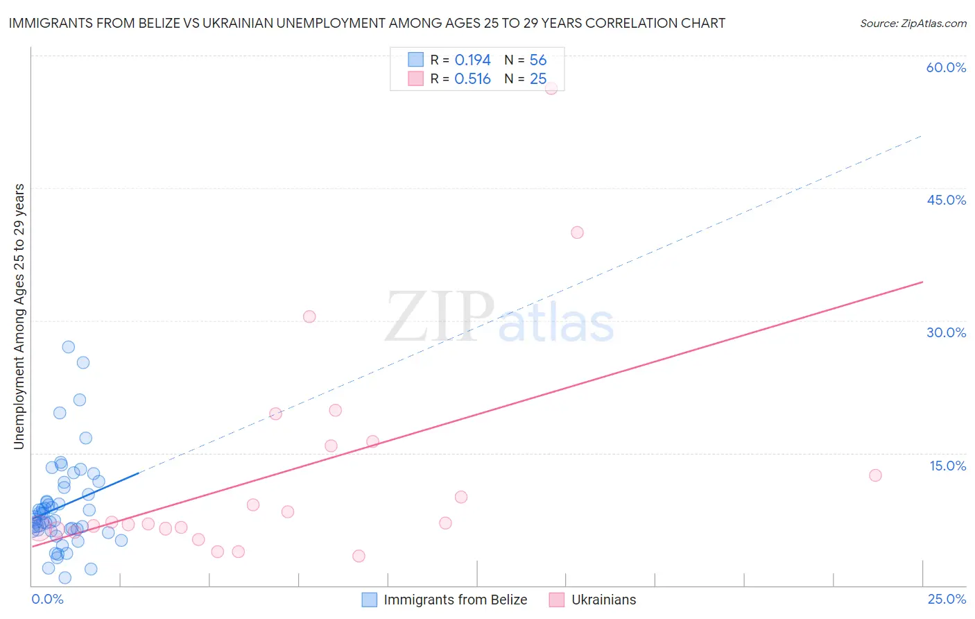 Immigrants from Belize vs Ukrainian Unemployment Among Ages 25 to 29 years