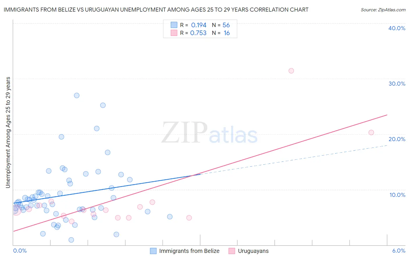 Immigrants from Belize vs Uruguayan Unemployment Among Ages 25 to 29 years