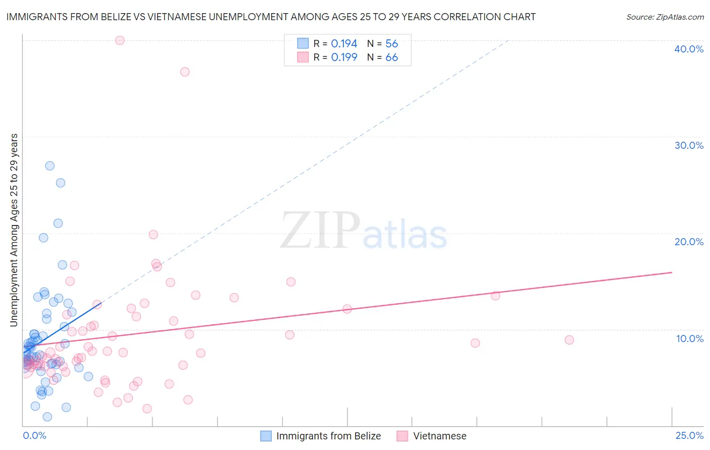 Immigrants from Belize vs Vietnamese Unemployment Among Ages 25 to 29 years