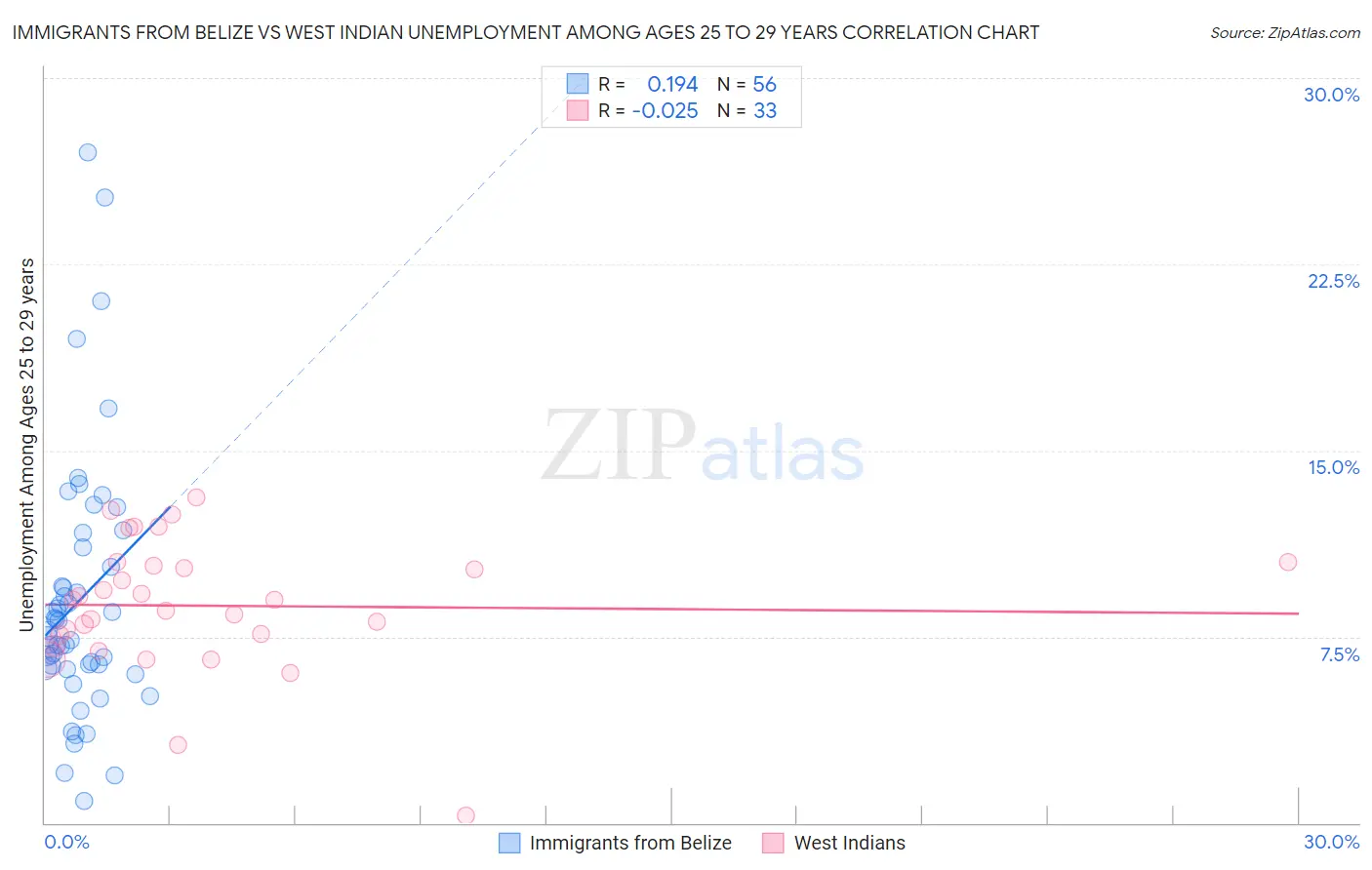 Immigrants from Belize vs West Indian Unemployment Among Ages 25 to 29 years