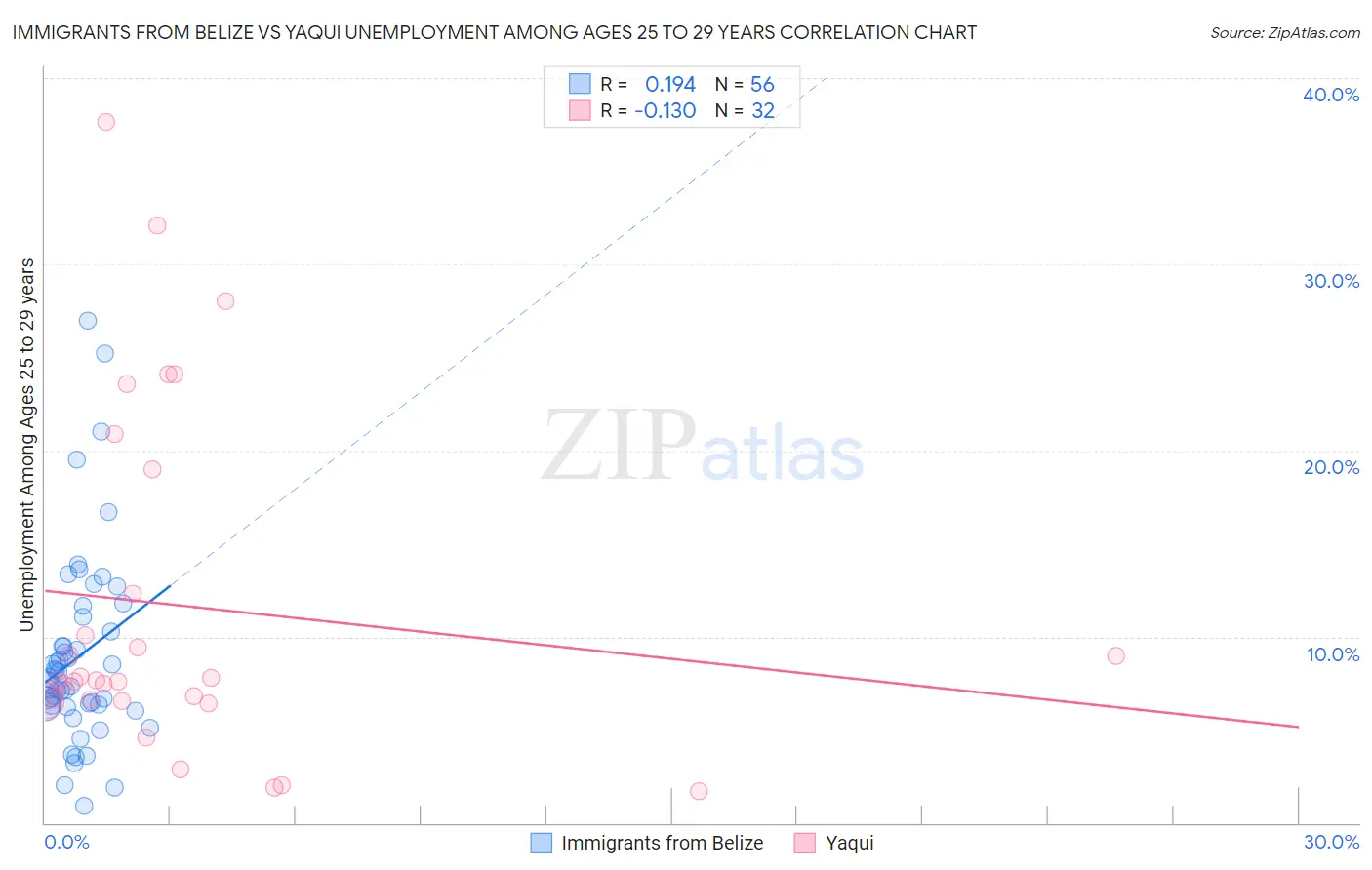 Immigrants from Belize vs Yaqui Unemployment Among Ages 25 to 29 years