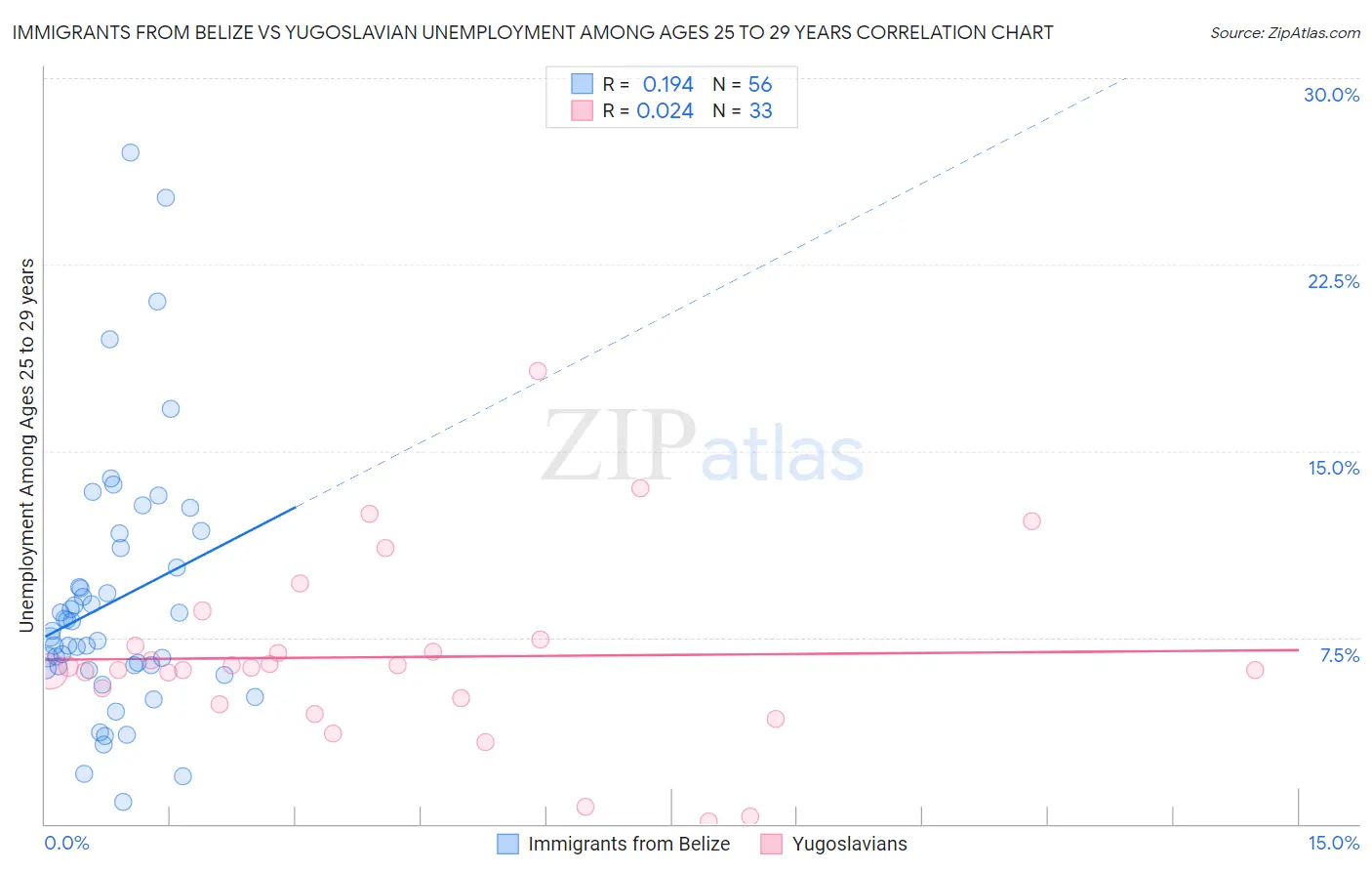 Immigrants from Belize vs Yugoslavian Unemployment Among Ages 25 to 29 years