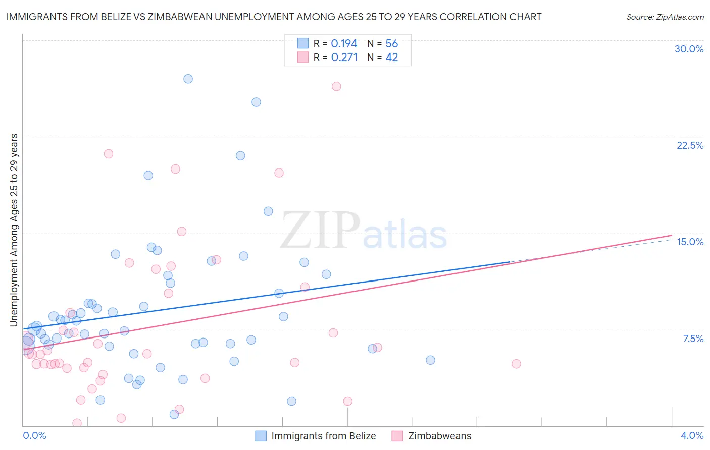 Immigrants from Belize vs Zimbabwean Unemployment Among Ages 25 to 29 years